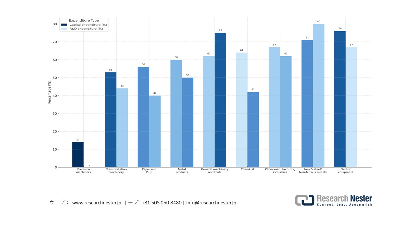 Percentage of Manufacturing Sector Companies Projected to Increase Total CapEx And R&D Spending Via Green Investments by FY 2030